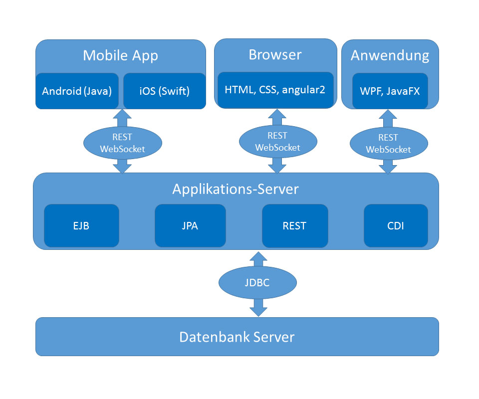 Server Architektur